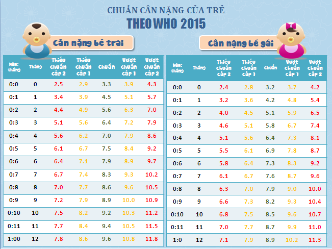 Bảng chiều cao cân nặng chuẩn trẻ em của WHO